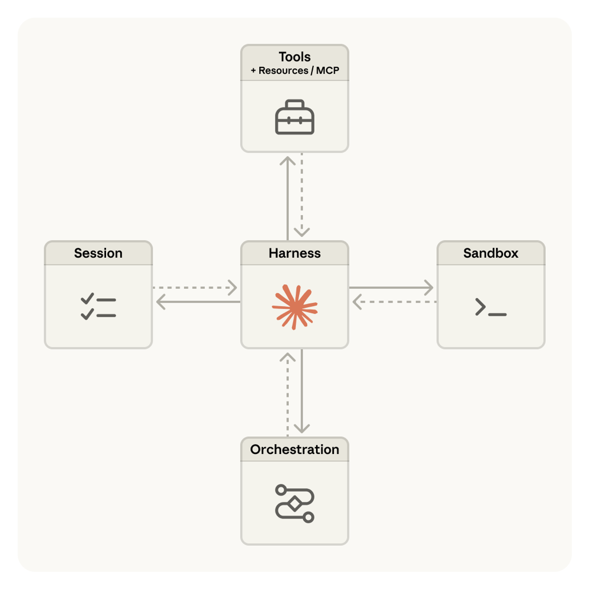 Managed Agents 的组件关系图：中心是 Harness，四周连接 Session、Sandbox、Tools（含 Resources / MCP）与 Orchestration
