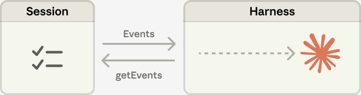 Session 与 Harness 之间的双向关系：Session 向 Harness 推送 Events，Harness 通过 getEvents 反向查询